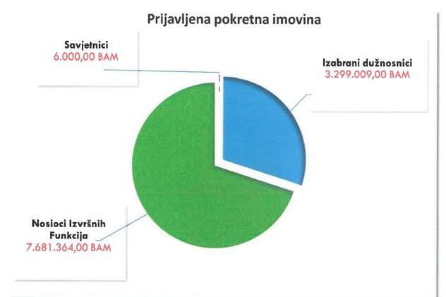 Grafički prikaz prijavljene pokretne imovine