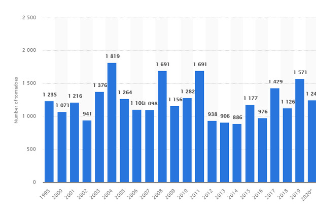 Broj tornada u SAD-u od 1995. godine (Foto:Twitter)