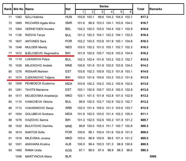 Rezultat sa Evropskog prvenstva