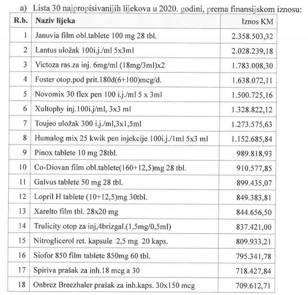 Najpropisivaniji lijekovi po finansijskom iznosu