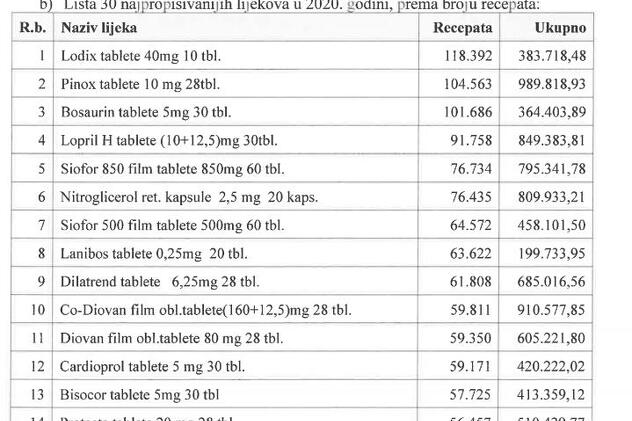 Najpropisivaniji lijekovi po broju recepata