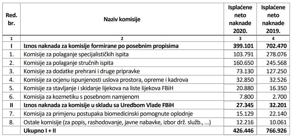 Pregled isplata po komisijama