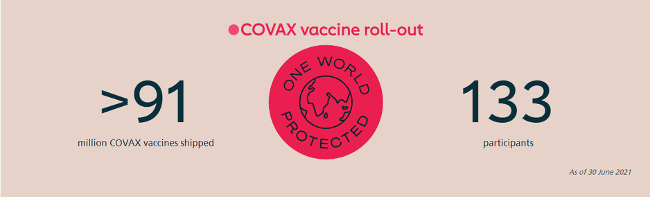 Distribuirane vakcine putem COVAX-a (Foto:Gavi)