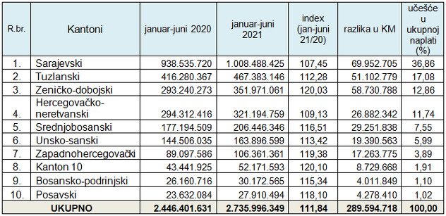 Uplate javnih prihoda u periodu januar – juni 2021. u odnosu na periodisti period 2020. godine po kantonima