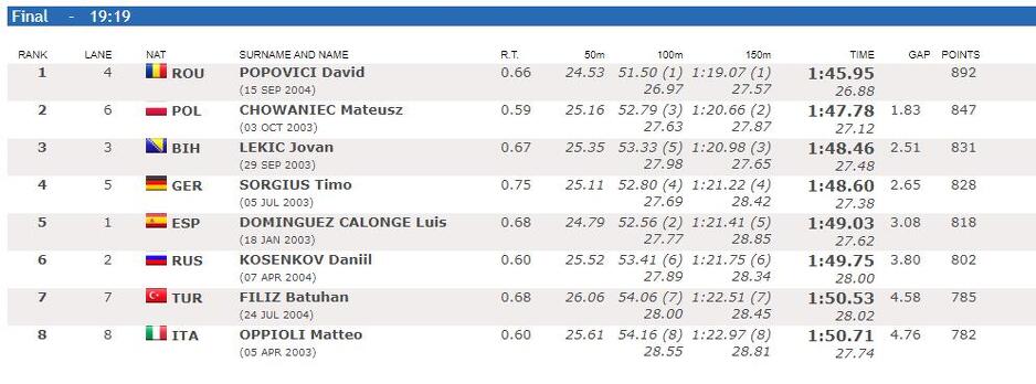 Konačan plasman finalne utrke na 200 metara slobodnim stilom