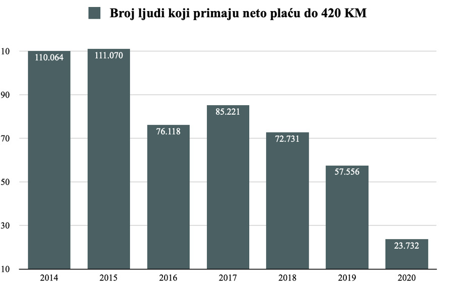 Zvanični podaci Porezne uprave FBiH