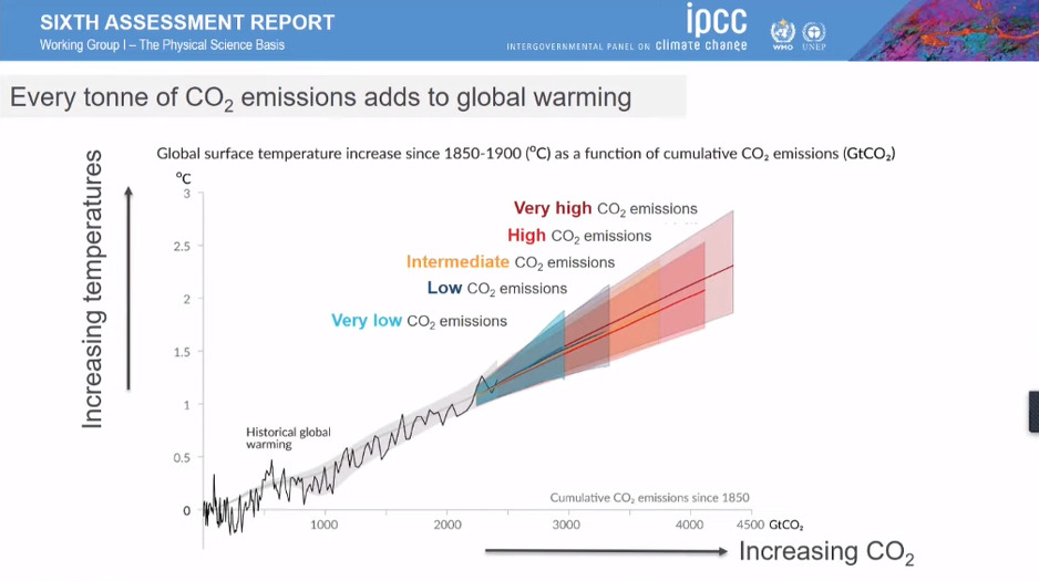 Kako CO2 utječe na globalno zagrijavanje