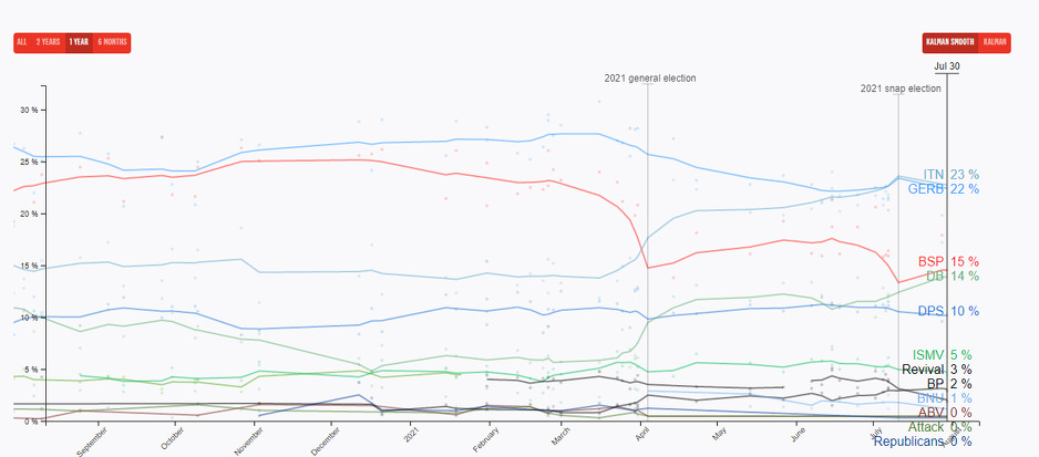Rezultati izbora u Bugarskoj (Foto:Politico)