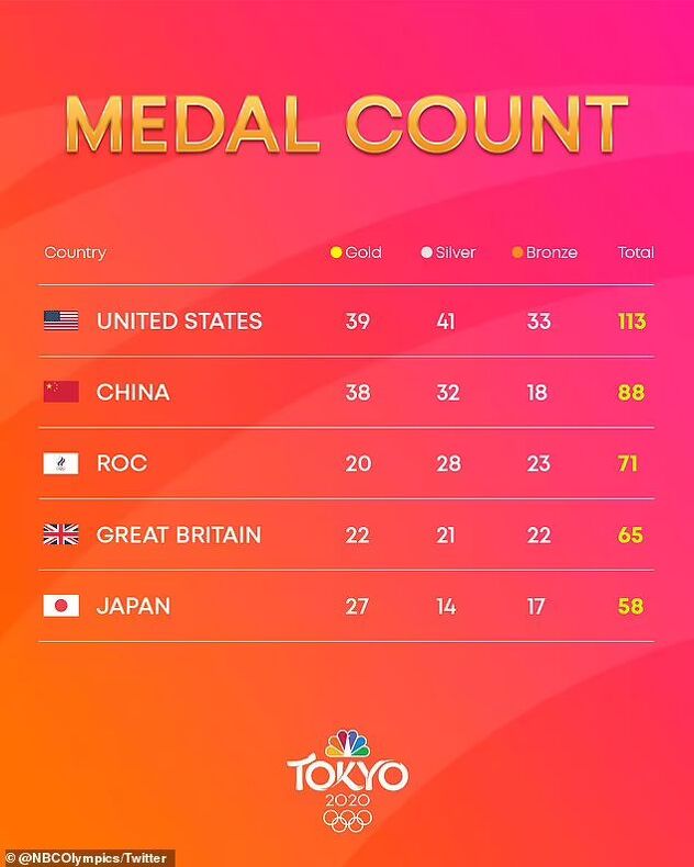 Službeni broj medalja objavio je Međunarodni olimpijski komitet (Foto: Twitter)