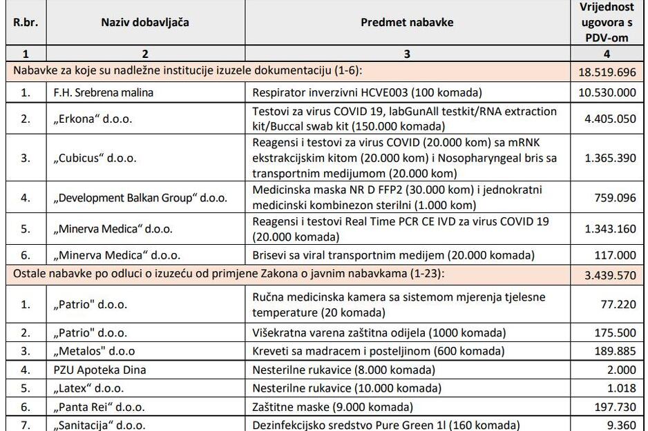 Dio revizorskog izvještaja