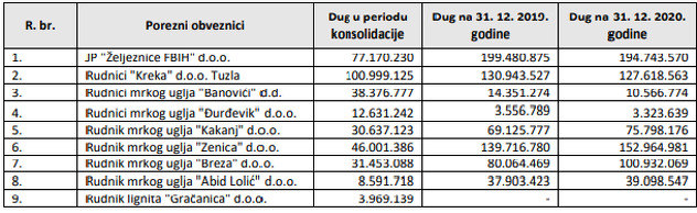 Pregled poreznih dužnika koji su bili u postupku konsolidacije