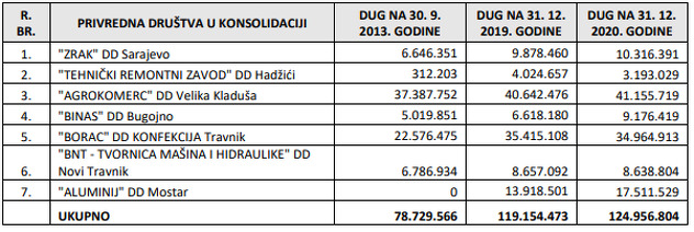 Privredna društva koji su u postupku konsolidacije