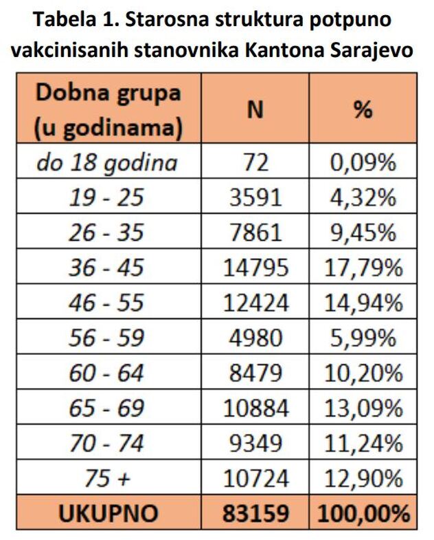 Starosna struktura potpuno vakcinisanih u KS