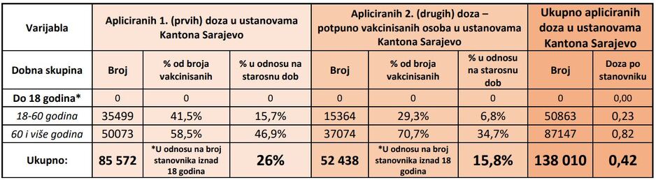 Presjek stanja vakcinacije protiv Covid-19 oboljenja od 08.03. do 22.08.2021.