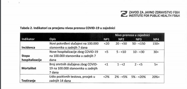 Indikatori za procjenu nivoa prijenosa virusa