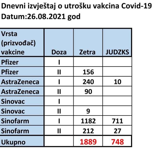 Podaci o jučerašnjem utrošku vakcina u Sarajevu