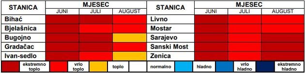 Pregled ocjene srednje temperature po mjesecima metodom percentila
