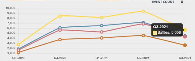 Broj sukoba u trećem kvartalu 2021. godine