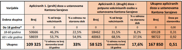 Presjek stanja vakcinacije protiv COVID-19 oboljenja u zdravstvenim ustanovama KS