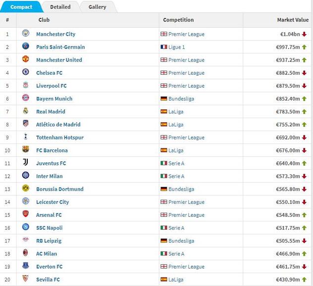 Podaci portala Transfermarkt