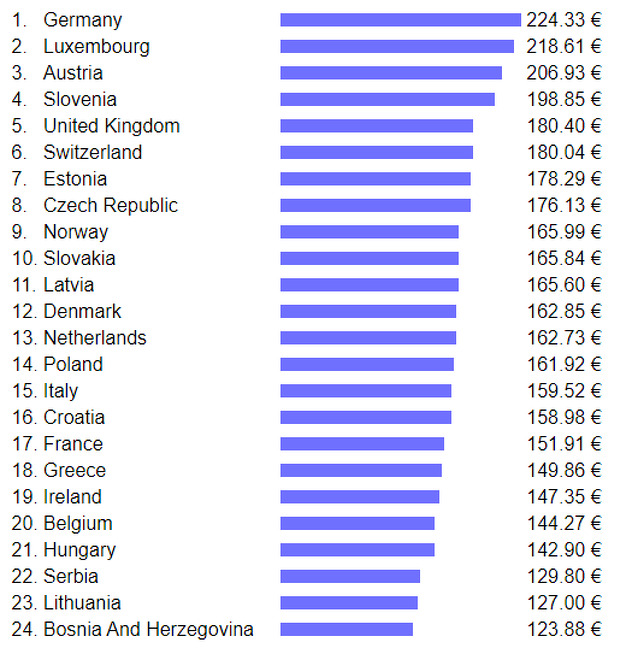 BiH 36. u svijetu i 24. u Evropi kada je riječ o troškovima života