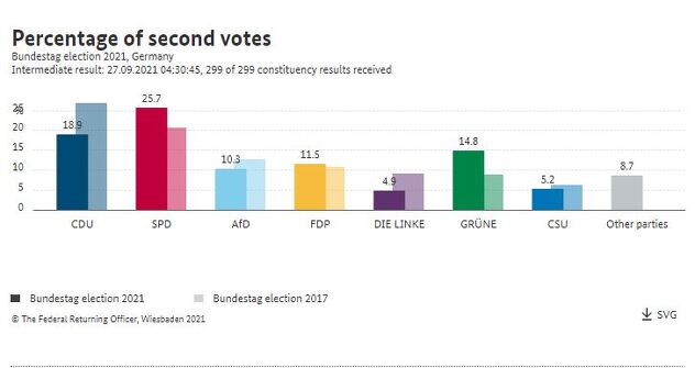 Olaf Šolc 
Rezultati parlamentarnih izbora u Njemačkoj (Foto: Državna izborna komisija Njemačke)