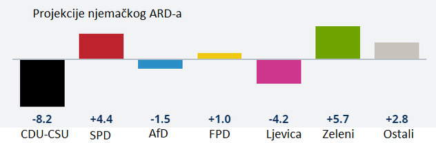 Koliko su stranke dobile/izgubile glasova u odnosu na prethodne izbore (Izvor: ARD/DW)