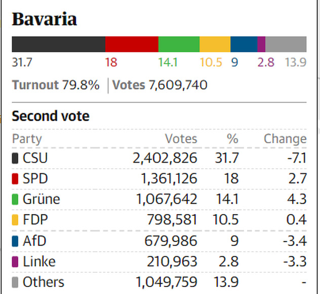 Rezultati izbora u Bavarskoj (Foto: The Guardian)