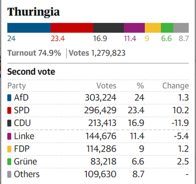 Rezultati izbora u Tiringiji (Foto:The Guardian)