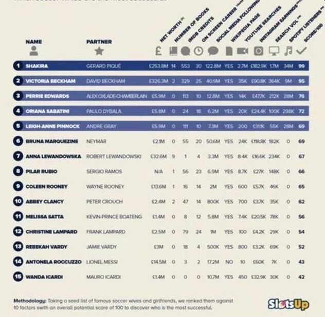 Lista od 15 najuspješnijih i najutjecajnijih djevojaka poznatih nogometaša (Foto: Twitter)