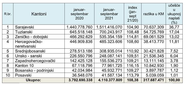 Uplate javnih prihoda u periodu januar - septembar 2021. godine