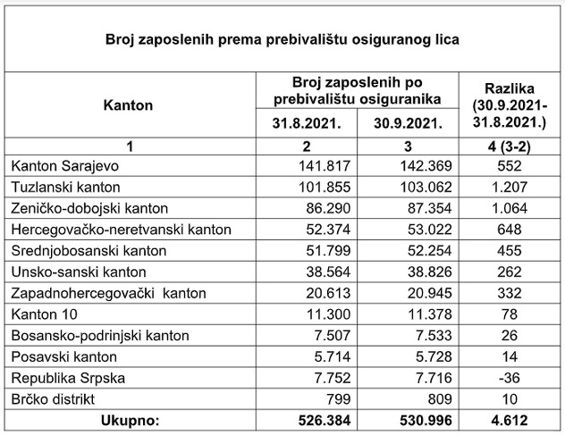 Broj zaposlenih prema prebivalištu osiguranog lica