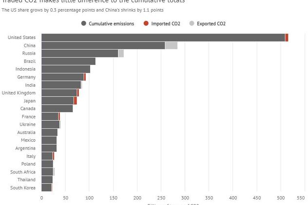 Poredak država koje su najviše emitovale ugljikdioksid (Foto: Carbon Brief)