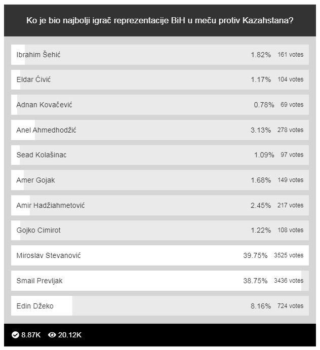 Rezultati ankete (Foto: Screenshot)