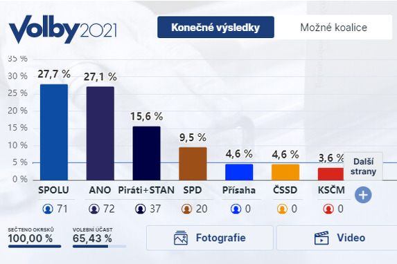 Rezultati izbora u Češkoj Republici