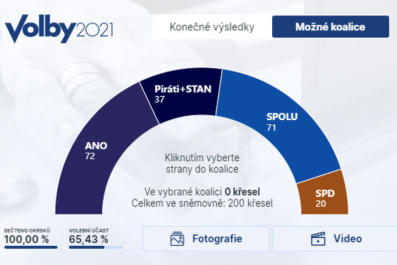 Koalicioni blokovi nakon izbora