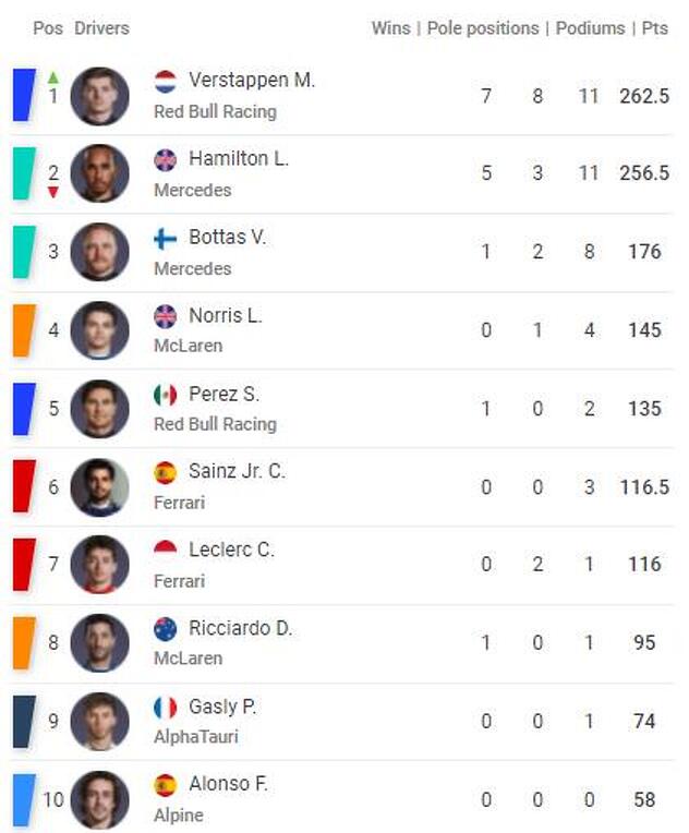 Poredak vozača Formule 1