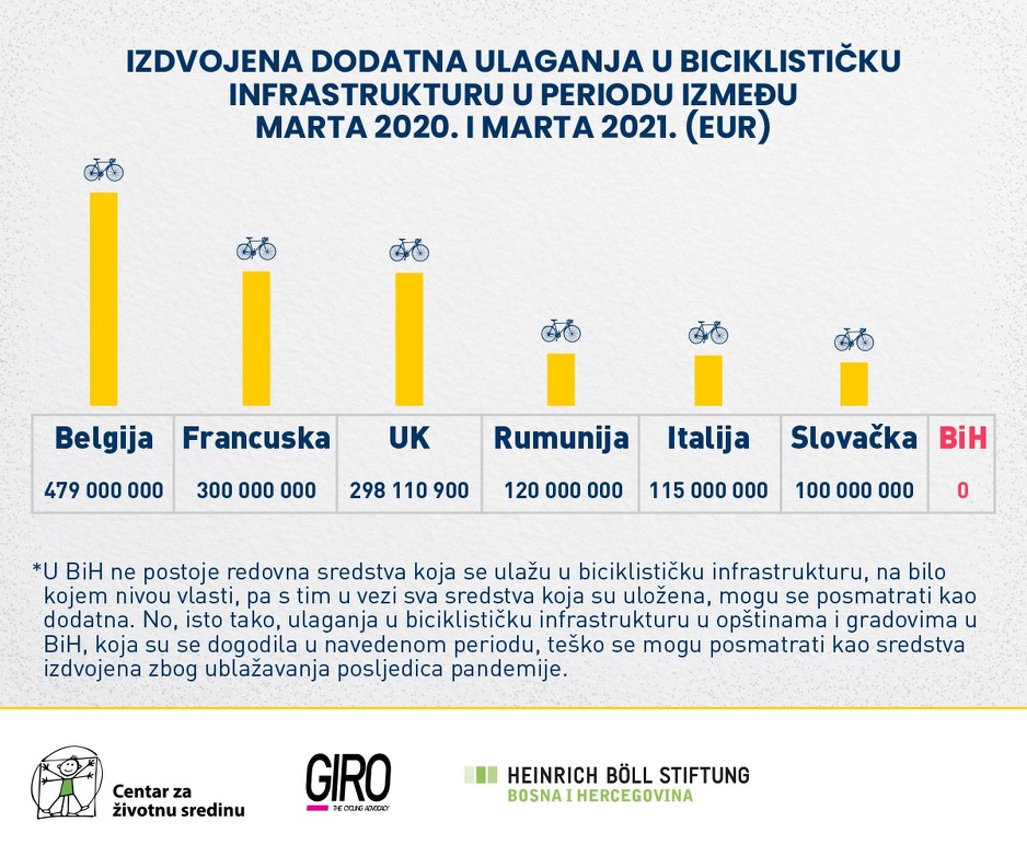 Podaci o ulaganju u postojeću biciklističku infrastrukturu (Foto: Centar za životnu sredinu)