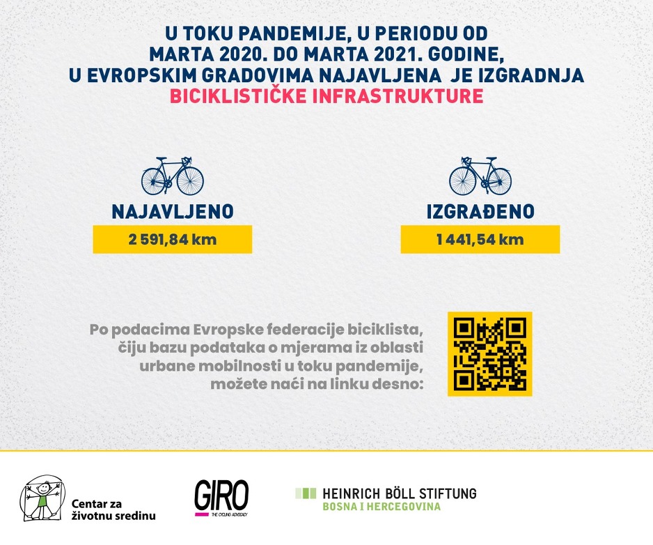 Podaci o planiranoj gradnji staza i realizaciji ovog plana u evropskim gradovima (Foto: Centar za životnu sredinu)