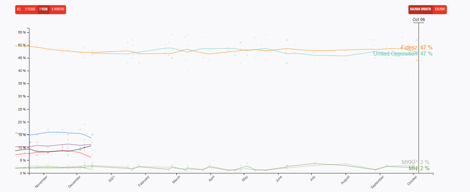 Odnosi opozicije i Fidesza godinu prije izbora (Foto:Politico)