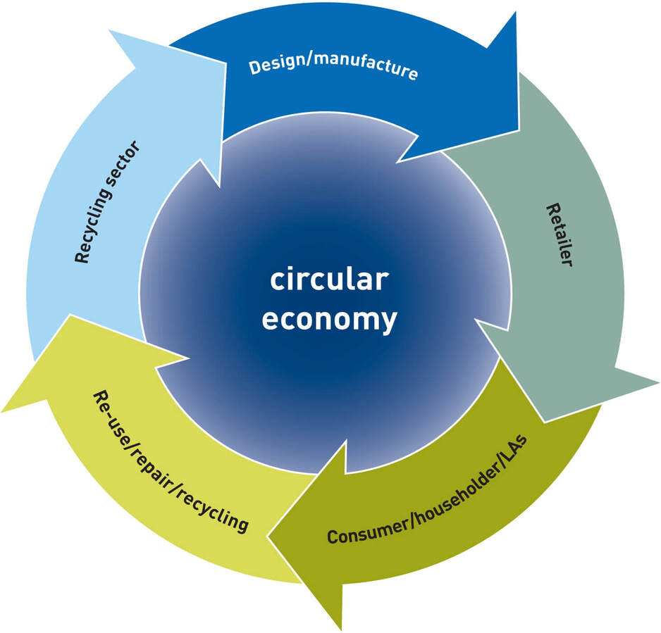 Cirkularna ekonomija