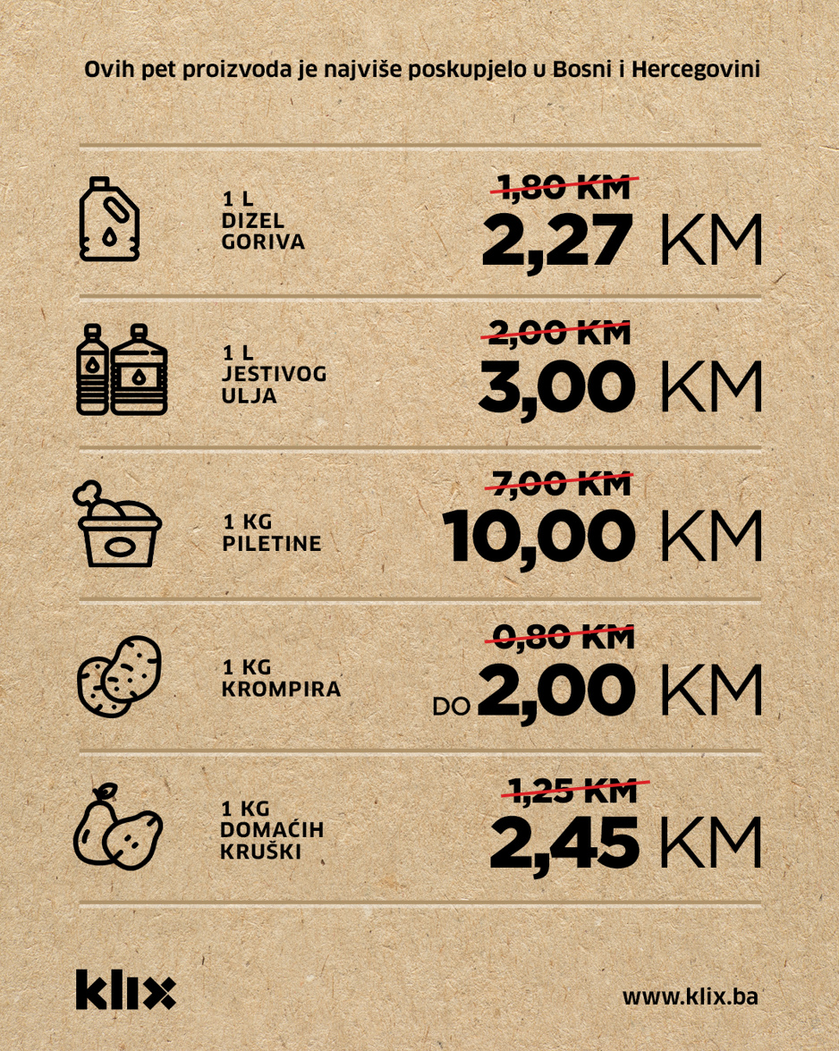 Iskazane cijene nisu konačne već su minimalne ili prosječne u zavisnosti od proizvoda (Ilustracija: Klix.ba)