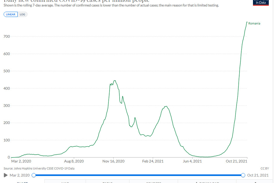 Broj novozaraženih u Rumuniji (Foto:Our World in Data)