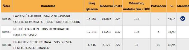 Rezultati lokalnih izbora 2020 za gradonačelnika Prijedora