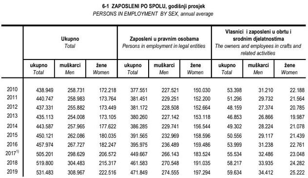 Podaci FZS-a o broju zaposlenih u FBiH (Foto: FZS)