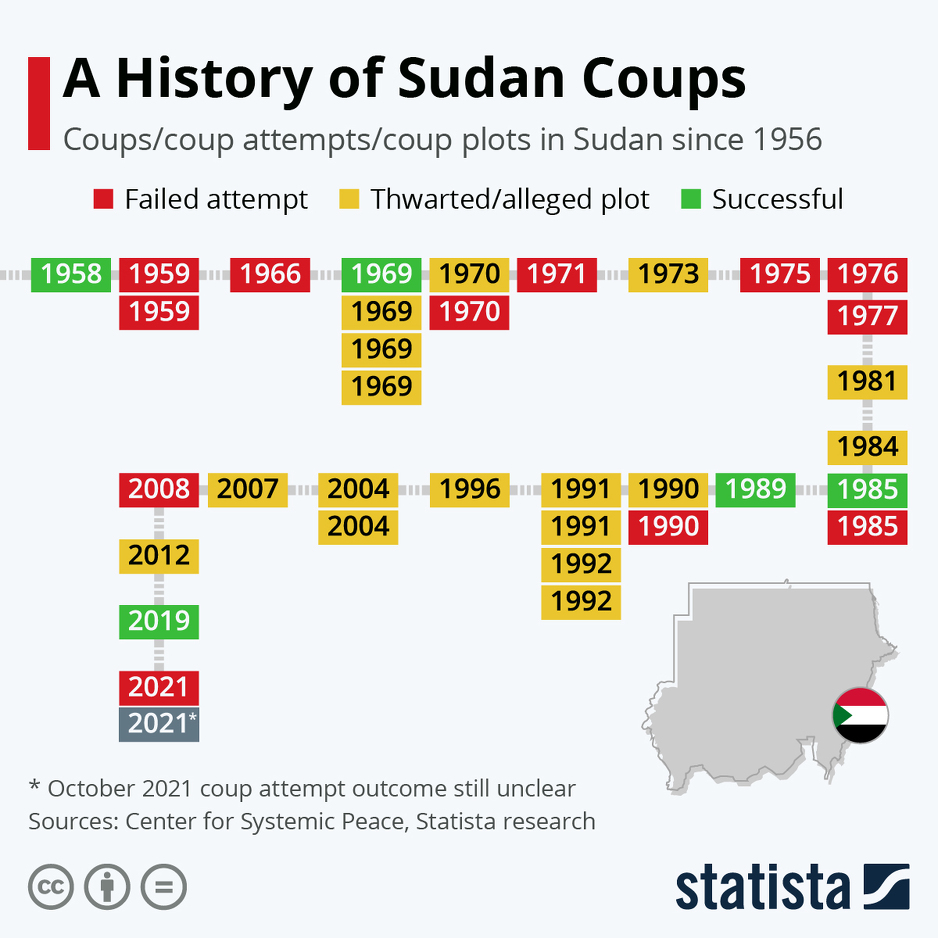 Svi vojni udari u Sudanu (Foto:Statista)