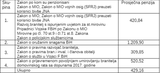 Penzioneri u FBiH, shodno zakonima po kojim su penzionisani, sapadaju u četiri isplatne skupine