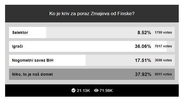 Rezultati ankete na portalu Klix.ba 