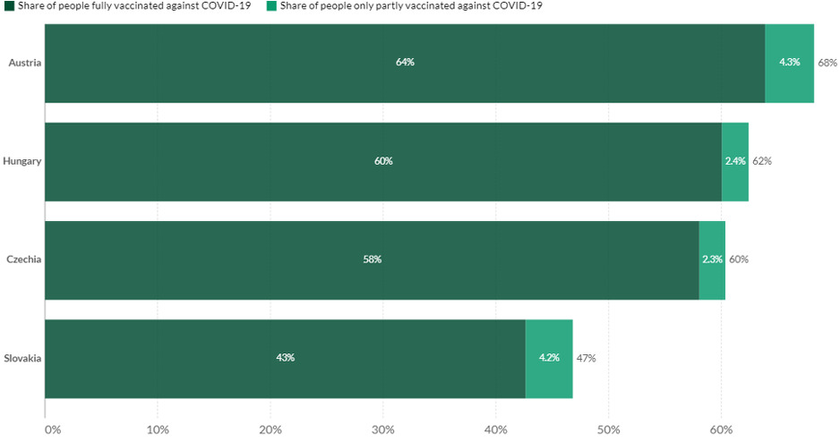 Broj vakcinisanih u centralnoj Evropi (Foto:Our World in Data)