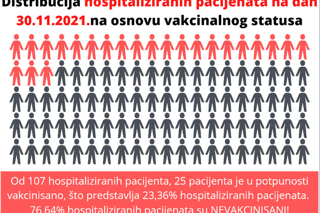 76 posto pacijenata u bolnicama nije imunizirano